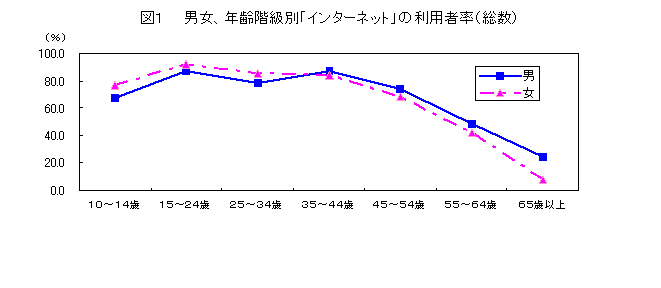 インターネットの利用者率を年齢階級別に性別で比較しています。