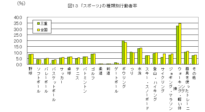 スポーツの種類別行動者率を全国と比較しています。