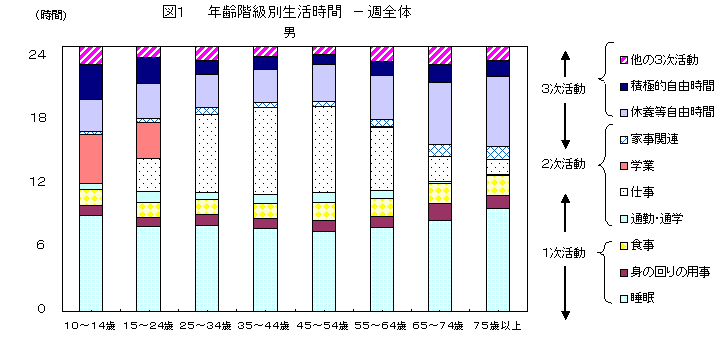 男性の生活時間の種類を年齢階級別に比較しています。