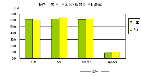 旅行・行楽の種類別行動者率を全国と比較しています。