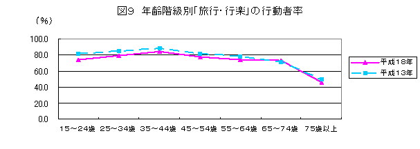 旅行・行楽の年齢階級別の行動者率を１３年調査と比較しています。