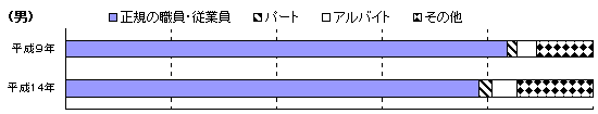 図５　男女、雇用形態別雇用者の構成比－平成１４年・９年（男）