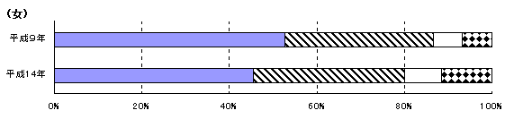 図５　男女、雇用形態別雇用者の構成比－平成１４年・９年（女）