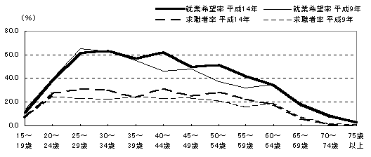 図７　年齢階級別就業希望率、求職者率－平成１４年・９年