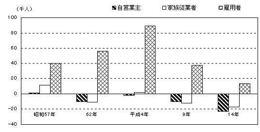 図３　従業上の地位別有業者増減数の推移