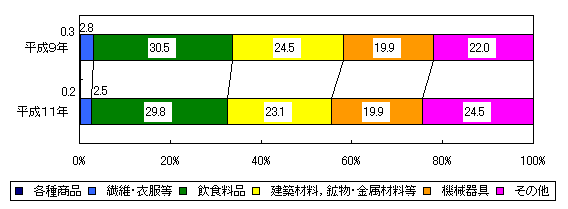 図４ 卸売業商店数の業種別構成比