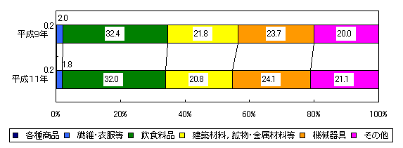 図８ 卸売業従業者数の業種別構成比