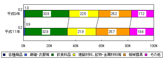 図１２ 卸売業年間販売額の業種別構成比