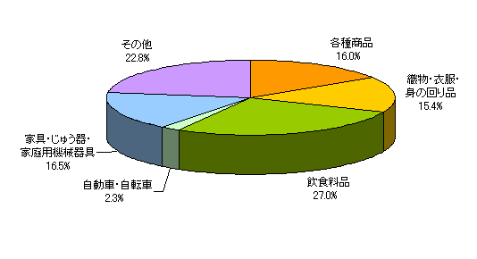 図１４ 業種別売場面積構成比