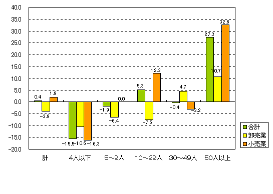 図７ 従業者規模別従業者数の増減率
