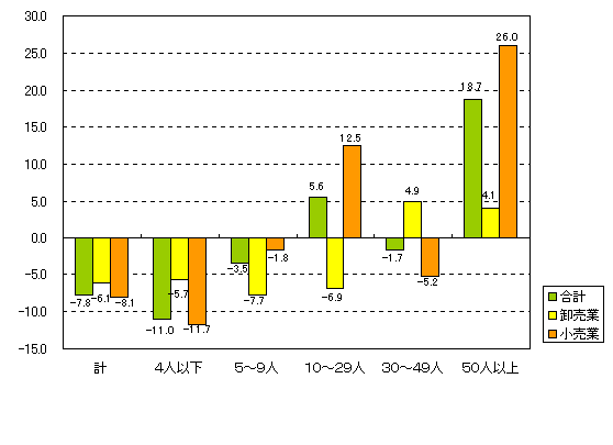 図３ 従業者規模別商店数の増減率