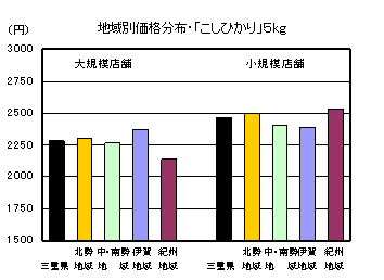 地域別価格分布（「コシヒカリ」10kg）