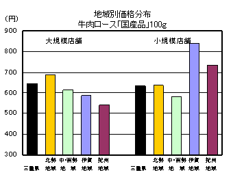 地域別価格分布（牛肉ロース「国産品」100g）