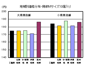 地域別価格分布（鶏卵Ｍサイズ10個入り）