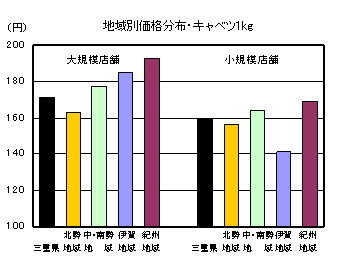 地域別価格分布（キャベツ1kg）