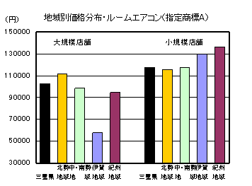 地域別価格分布（ルームエアコン「指定商標A」）