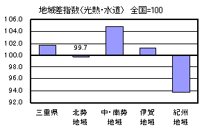 地域差指数（光熱・水道）