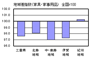 地域差指数（家具・家事用品）