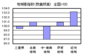 地域差指数（教養娯楽）