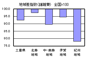 地域差指数（諸雑費）