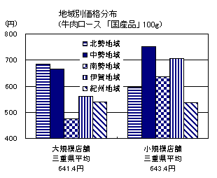 地域別価格分布（牛肉ロース国産品100g）