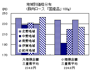 地域別価格分布（豚肉ロース国産品100g）