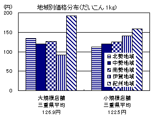 地域別価格分布（だいこん1kg）