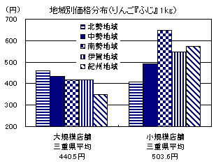 地域別価格分布（りんご「ふじ」1kg）