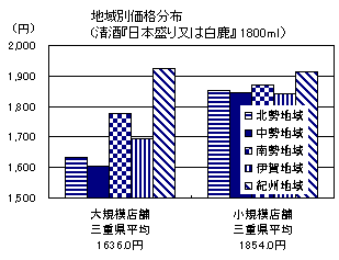 地域別価格分布（清酒「日本盛り又はし白鹿」1800ml）