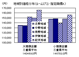 地域別価格分布（ルームエアコン指定商標A）