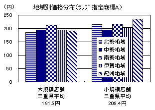 地域別価格分布（ラップ 指定商標A）