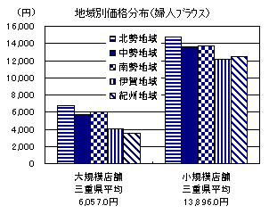 地域別価格分布（婦人ブラウス）