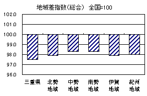 地域差指数(総合)のグラフ