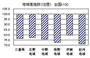 地域差指数(住居)グラフ