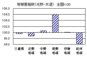 地域差指数(光熱・水道)グラフ