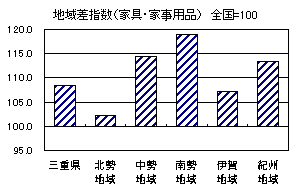 地域差指数(家具・家事用品)グラフ