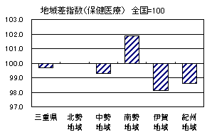 地域差指数(保健医療)グラフ