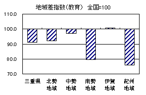 地域差指数(教育)グラフ