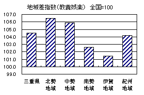 地域差指数(教養娯楽)グラフ