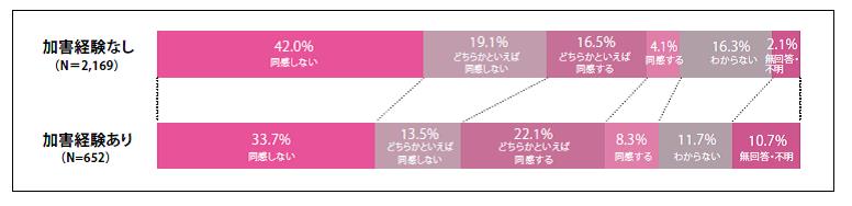 加害経験との関係