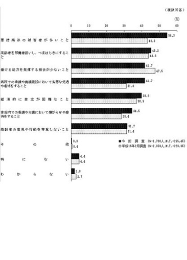 （図2）高齢者に関する人権上の問題点