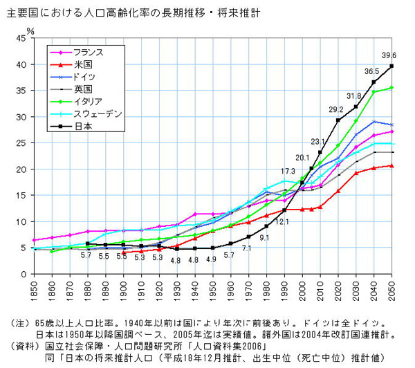 主要国における人口高齢化率の長期推移・将来推計