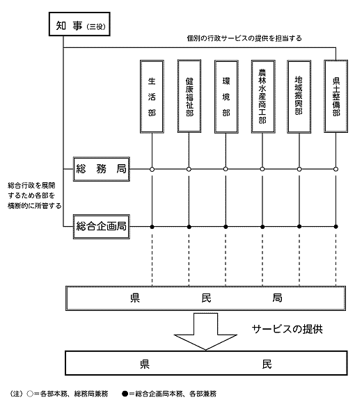 組織機構再編（イメージ図）