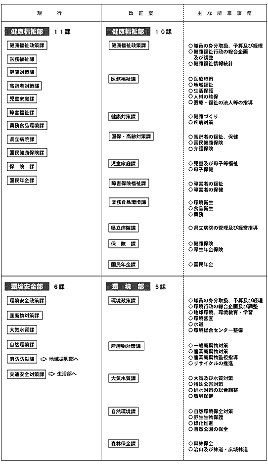 本庁各課の改正概要