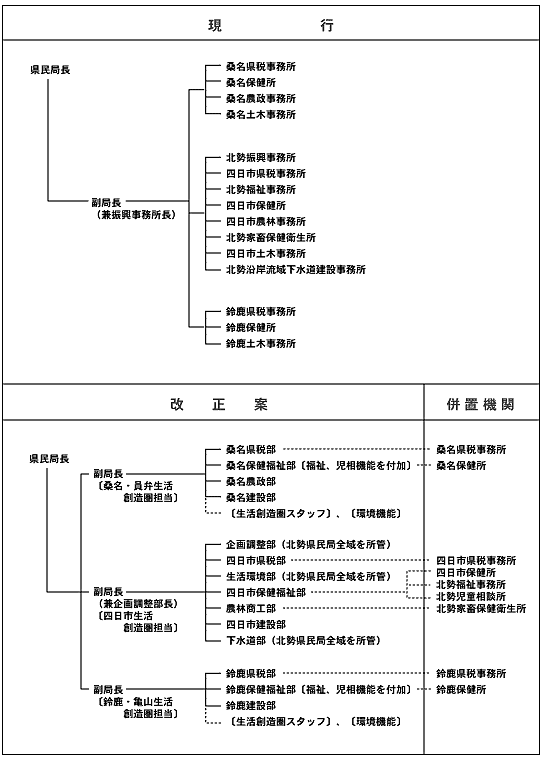 北勢県民局