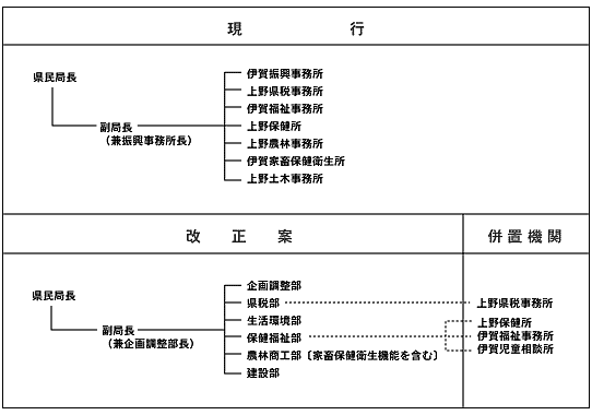 伊賀県民局