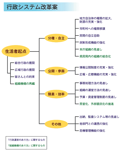 行政システム改革案