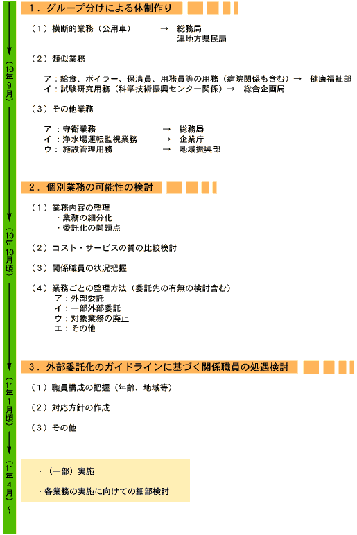 現業業務の外部委託化検討作業スケジュール