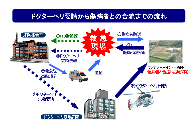 ドクターヘリ要請から傷病者との合流までの流れ