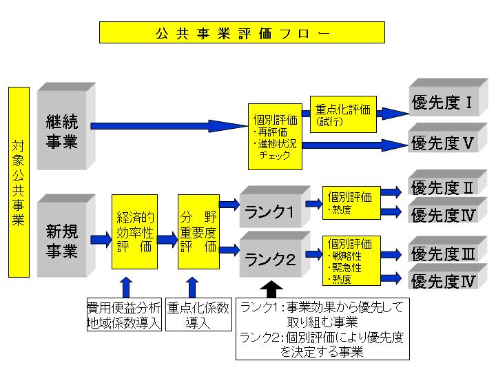 公共事業評価システム評価フロー